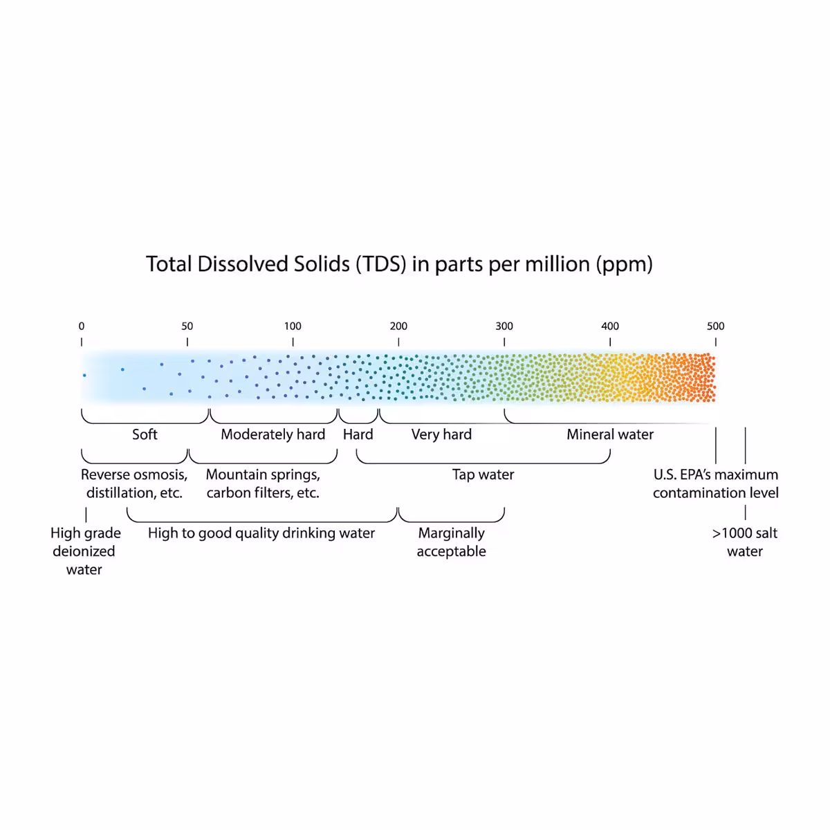 Table explaining TDS values and water quality
