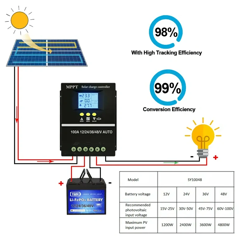 Controller for complete solar panel system 100A MPPT controller for optimizing solar system performance